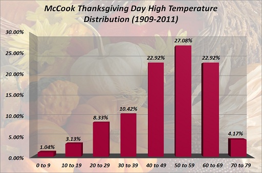 McCook Thanksgiving Day High Temp Distribution